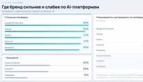Страница отчёта: сильные и слабые AI-платформы