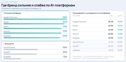 Фрагмент отчёта по AI-видимости