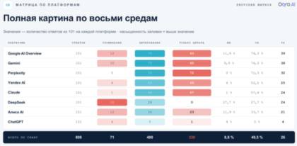 Фрагмент матрицы AI-платформ