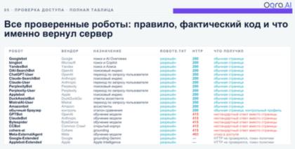 Фрагмент технической проверки AI-краулеров