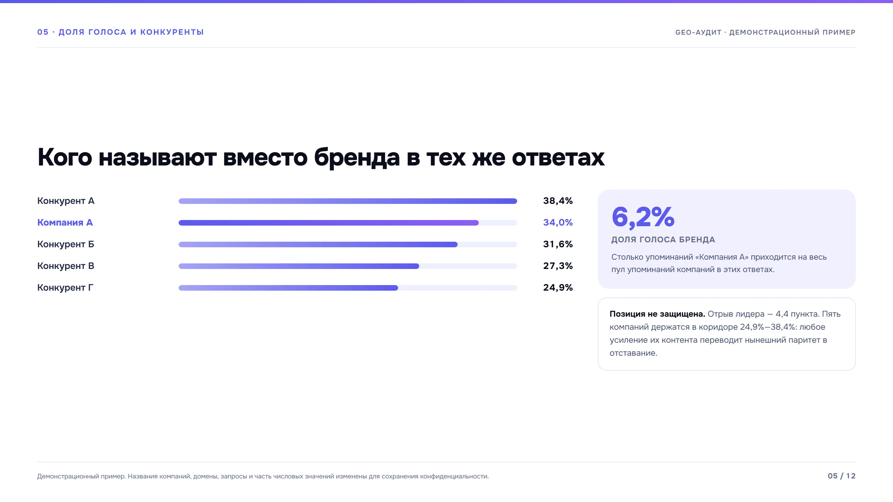 Экран 5 из 12: Доля голоса и конкуренты.