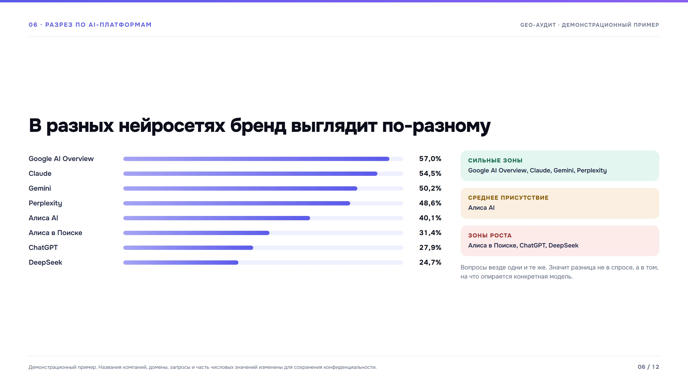 Экран 6 из 12: Разрез по AI-платформам.