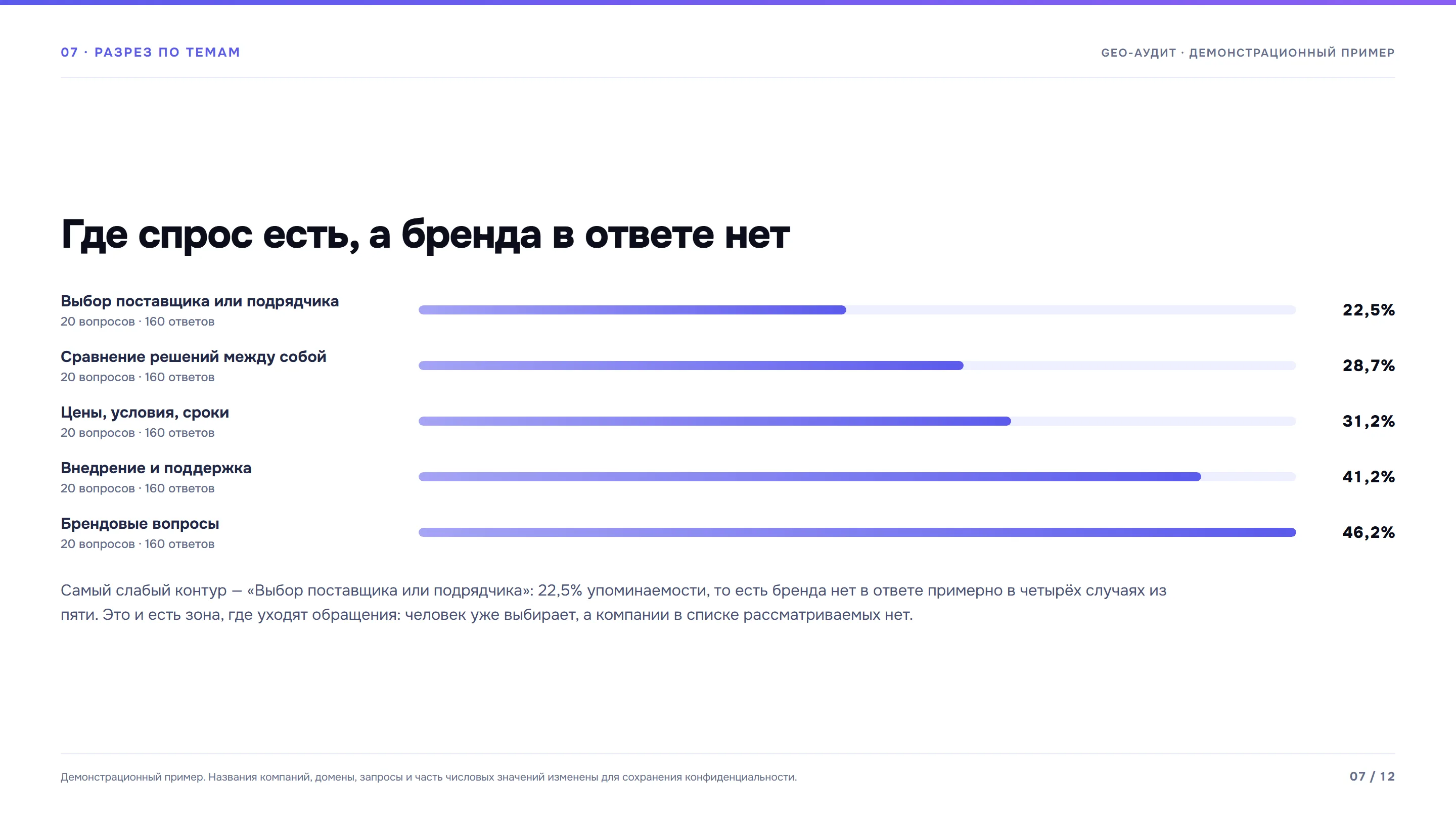 Экран 7 из 12: Разрез по темам и кластерам.