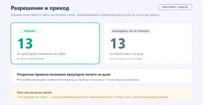 Обезличенный фрагмент аудита: за четверо суток наблюдения тринадцать AI-краулеров побывали на сайте, а ещё тринадцать разрешённых не обратились ни разу.