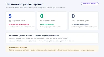 Обезличенный фрагмент аудита: пять групп правил в robots.txt и ни одной под AI-краулеров, ноль нарушений из шестисот восьмидесяти семи обращений, ноль запросов самого файла за окно.