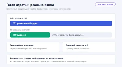Обезличенный фрагмент аудита: сайт отдавал кодом 200 двести восемьдесят один адрес контентного раздела, AI-краулеры получили из них сто десять — тридцать девять процентов.