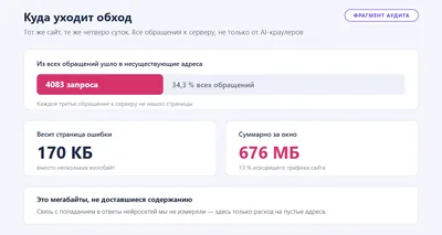 Обезличенный фрагмент аудита: треть всех обращений к серверу ушла в несуществующие адреса, страница ошибки весит сто семьдесят килобайт, суммарно это тринадцать процентов исходящего трафика.