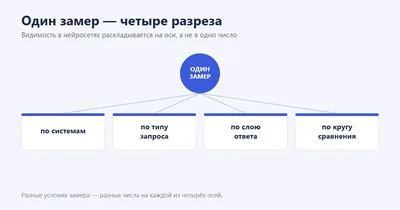Схема: один замер видимости в нейросетях распадается на четыре разреза — по системам, типу запроса, слою ответа и кругу сравнения.