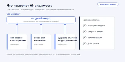 Схема: что измеряет AI-видимость — упоминание текстом, цитирование домена и присутствие в структуре, со сводным индексом поверх, и чем она не является.