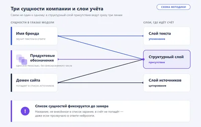 Схема: имя бренда, продуктовые обозначения и домен сайта — три сущности одной компании и слои ответа, в которых каждая попадает в счёт.