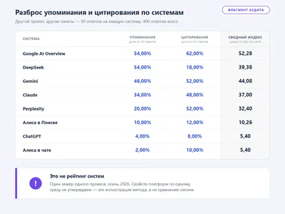 Обезличенный фрагмент замера: доли упоминания и цитирования по восьми системам расходятся кратно на одной и той же панели запросов.