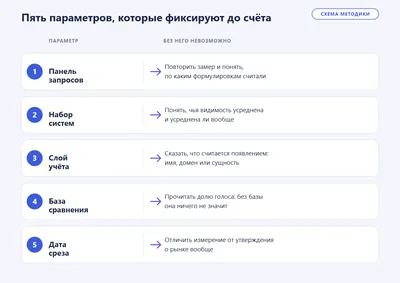 Схема: пять параметров замера видимости — панель запросов, набор систем, слой учёта, база сравнения и дата среза — и что ломается без каждого.