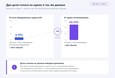 Обезличенный фрагмент замера: две доли голоса на одних данных — от всех обнаруженных сущностей и только от отслеживаемых — с составом знаменателей.