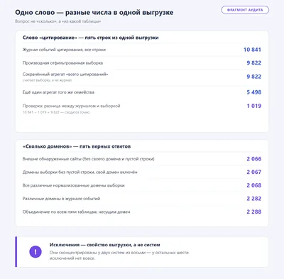 Обезличенный фрагмент замера: слово «цитирование» внутри одного прогона даёт четыре разных числа, а вопрос «сколько доменов» — пять.