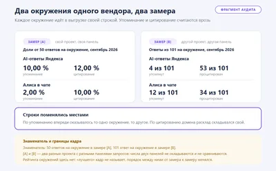 Два окружения одного вендора в двух наших замерах: упоминание и цитирование измерены порознь, и порядок между окружениями от замера к замеру менялся