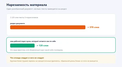 Нарезаемость материала: 2220 слов текста на шесть подзаголовков дают около 370 слов на раздел при нашем рабочем пороге самостоятельного куска около 120 слов. Это наша эвристика, а не порог платформы.