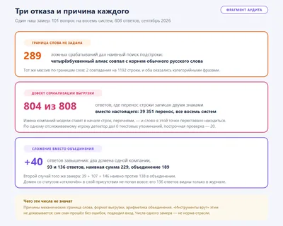 Три отказа автоматики в одном нашем замере и механическая причина каждого: наивный поиск подстроки дал 289 ложных срабатываний, дефект сериализации выгрузки записал перенос строки двумя знаками в 804 ответах из 808, а сложение доменов одной компании вместо объединения множеств завысило показатель на 40 ответов. Сам скан прошёл без ошибок — подводил вход, а не измерение.
