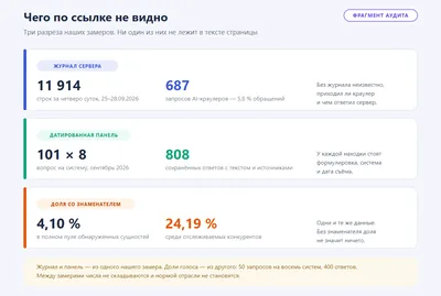 Три разреза аудита, которых нет в тексте страницы и которые нейросеть по ссылке получить не может: журнал сервера одного сайта на 11 914 строк за четверо суток с 687 запросами AI-краулеров, датированная панель из 101 вопроса на восемь систем и 808 ответов, доля голоса, которая на одних и тех же данных равна 4,10 или 24,19 процента в зависимости от знаменателя.