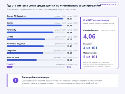 Горизонтальная диаграмма восьми AI-систем: сводный индекс и доли упоминания и цитирования из 101 запроса на каждую систему.