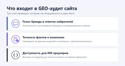 Схема GEO-аудита сайта: три независимых слоя проверки — голос бренда в ответах нейросетей, точность фактов о компании, доступность для ИИ-краулеров.