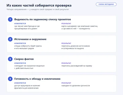 Схема из четырёх частей GEO-аудита сайта: видимость по промптам, источники, сверка фактов, готовность к обходу — и результат по каждой части.