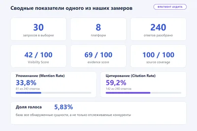 Сводная карточка одного из наших замеров: объём выборки, Visibility Score, доли упоминания и цитирования, доля голоса с указанием базы сравнения.