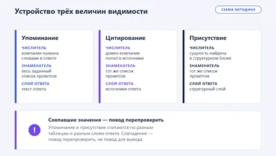 Схема устройства трёх величин видимости: у упоминания, цитирования и присутствия — разный числитель, знаменатель и слой ответа.