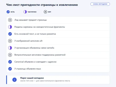 Чек-лист нашей методики: восемь критериев пригодности страницы к извлечению с отметками «есть», «нет», «частично» и порогом около 120 слов.