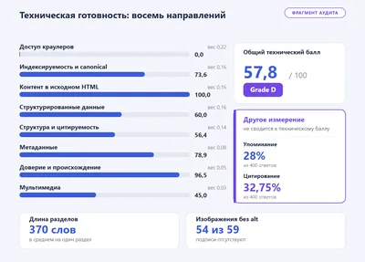 Фрагмент аудита: восемь направлений технической готовности с весами и общий балл 57,8 из 100; отдельно — упоминание и цитирование из 400 ответов.