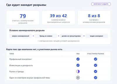 Фрагмент аудита: карта коммерческих разрывов — 79 ответов, 39 из 42 запросов, 8 из 8 платформ, и карта тем, где компании нет, а участники рынка есть.