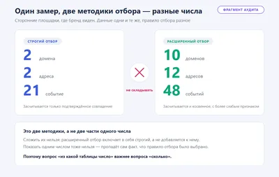 Обезличенный фрагмент замера: одна выгрузка при строгом и расширенном отборе даёт разные числа доменов, адресов и событий, складывать их нельзя.
