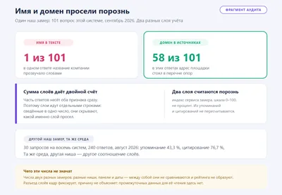 Два слоя учёта по этой системе в одном нашем замере просели порознь: имя компании прозвучало в тексте одного ответа из 101, а домен попал в перечень источников 58 ответов; сводная оценка видимости — 24 по шкале сервиса замера, из слоёв она не пересчитывается. В другом нашем замере та же среда дала упоминание 43,3 и цитирование 76,7 процента — порядок между замерами не держится.