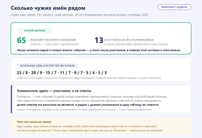 Плотность упоминаний конкурентов в одном нашем замере: в ответах этой системы 65 событий текстового называния у 13 участников из 46 отслеживаемых, у остальных семи систем той же панели пары событий и участников меньше. Знаменатель здесь — участники, а не ответы: событий больше, чем ответов, поэтому долей ответов показатель не является.