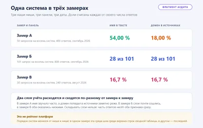 Одна и та же система в трёх наших замерах: в первом упоминание 54,00 процента при цитировании 18,00 процента, во втором упомянут 28 ответов из 101 и процитирован тоже 28, в третьем упоминание и цитирование по 16,7 процента. Три разные ниши, панели и даты: строки не складываются, рейтинга платформ из них не получается.