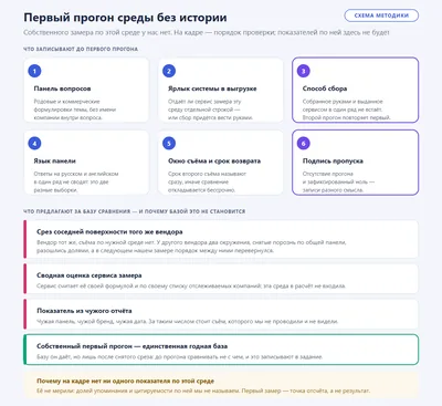 Схема первой проверки среды, по которой у нас нет собственного замера: шесть записей, которые закрепляют до первого прогона — панель вопросов, ярлык системы в выгрузке, способ сбора, язык панели, окно съёма со сроком второго прогона и подпись пропуска, — и четыре базы сравнения, из которых годится только собственный первый срез. Показателей по этой среде на кадре нет: её не мерили.