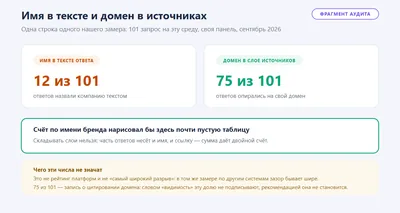 Одна строка одного замера: имя компании прозвучало в 12 ответах из 101, а домен попал в слой источников в 75 — это два разных счёта