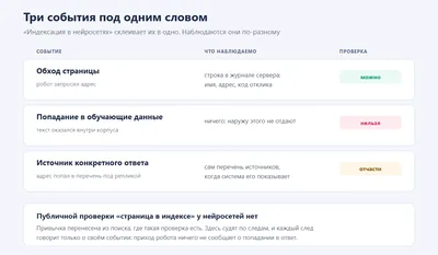 Схема трёх событий, которые путают со словом «индексация»: обход страницы наблюдаем по журналу сервера, попадание в обучающие данные не наблюдаемо вовсе, источник конкретного ответа виден отчасти — когда система показывает перечень.