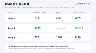 Обезличенный фрагмент аудита: пулы источников трёх замеров — число доменов, адресов и цитирований расходится между нишами на порядок.