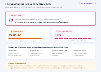 Схема коммерческих разрывов: по строкам темы запросов, по столбцам проверенные системы, отмечены ответы, где компании нет, а отслеживаемый конкурент виден.