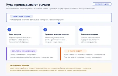 Схема: найденный разрыв разбирается на тему вопроса, страницу, которая на неё отвечает, и внешние площадки, а формулировка запроса остаётся за спрашивающим.