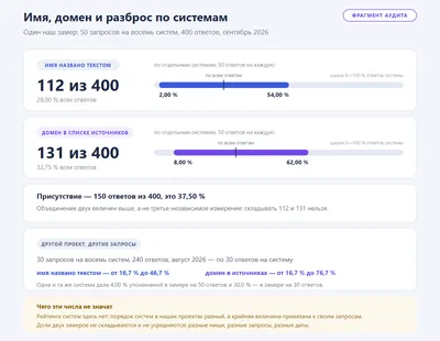 Упоминание бренда и цитирование сайта