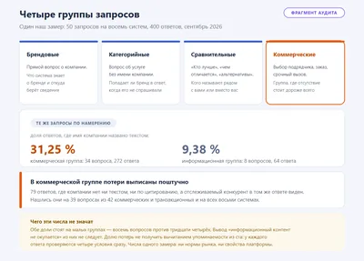 Четыре группы запросов в GEO-аудите