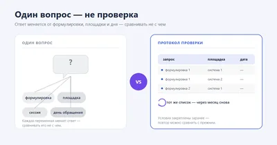 Схема проверки видимости в нейросетях: один вопрос чат-боту не даёт ответа, нужен фиксированный список формулировок на нескольких площадках с повторами.