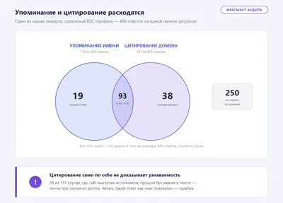 Обезличенный фрагмент замера: диаграмма пересечения упоминаний имени и цитирований домена на одной выборке ответов — видно, что совпадают они далеко не всегда.