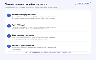 Схема четырёх типичных ошибок самостоятельной проверки: одна формулировка, одна площадка, своя залогиненная сессия и вывод по первой попытке.