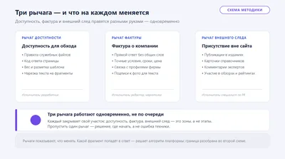 Схема трёх рычагов влияния на видимость: доступность для обхода, фактура о компании в её материалах и присутствие во внешних источниках.