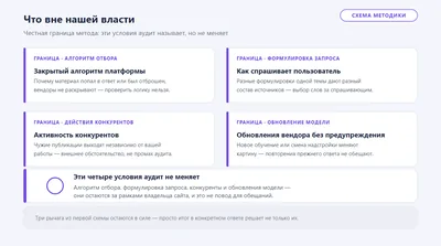 Схема четырёх границ метода: закрытый алгоритм отбора источников, формулировка запроса, активность конкурентов и обновления модели у вендора.