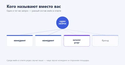 Схема: один и тот же запрос нейросети даёт разный состав имён в ответе — конкурент, сторонняя площадка и едва заметный бренд.