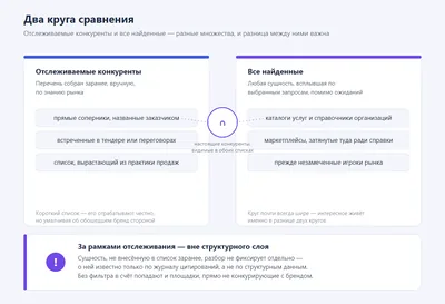 Схема: отслеживаемые конкуренты и все найденные сущности — разные множества, и разница между ними важна для картины сравнения.