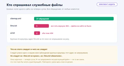 Обезличенный фрагмент аудита: за четверо суток к sitemap.xml было двадцать семь обращений, к llms.txt пять и все с ответом 404, к ai.txt два, тоже 404.